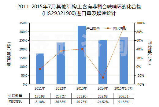 2011-2015年7月其他結(jié)構(gòu)上含有非稠合呋喃環(huán)的化合物(HS29321900)進(jìn)口量及增速統(tǒng)計(jì)